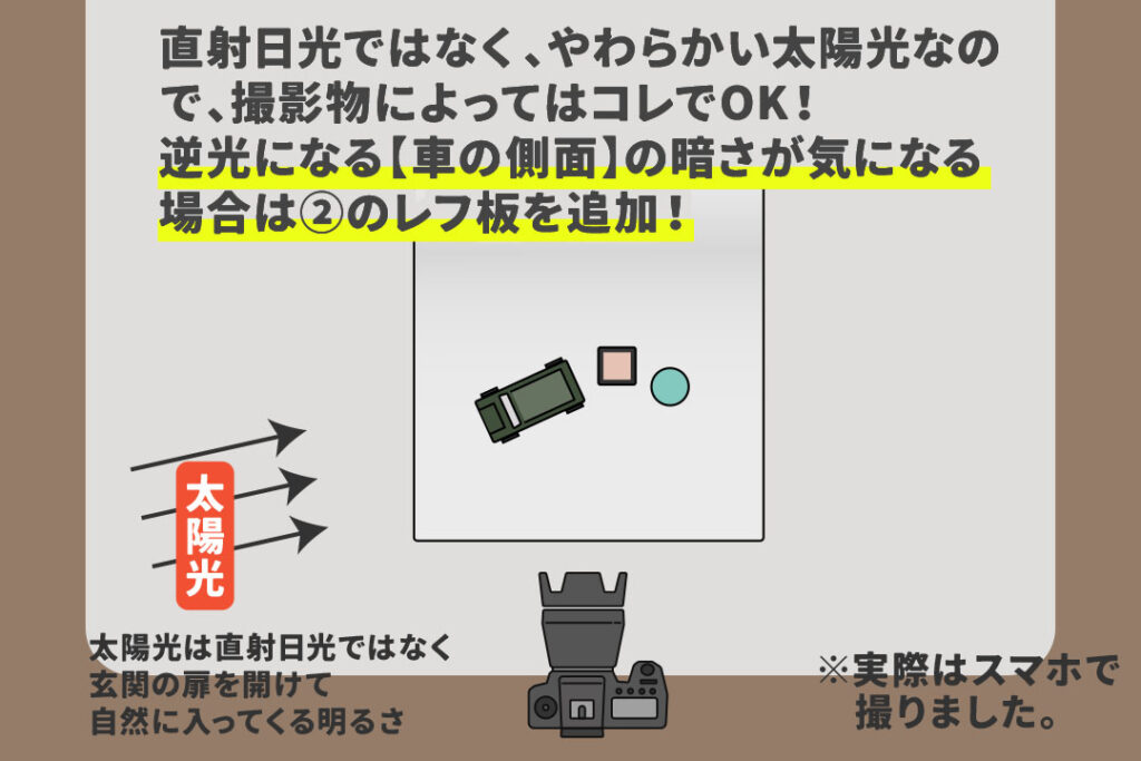 100均で撮影ブースを作る_直射日光ではなく、やわらかい太陽光なので、撮影物によってはコレでOK！
逆光になる【車の側面】の暗さが気になる場合は②のレフ板を追加！