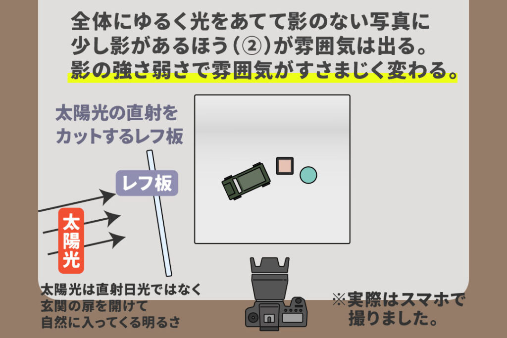 100均で撮影ブースを作る_全体にゆるく光をあてて影のない写真に
少し影があるほう（②）が雰囲気は出る。
影の強さ弱さで雰囲気がすさまじく変わる。